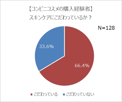 コンビニコスメ購入経験者に聞く「スキンケアにこだわっているか」