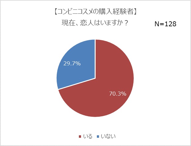 コンビニコスメ購入経験者に聞く「現在、恋人はいますか？」