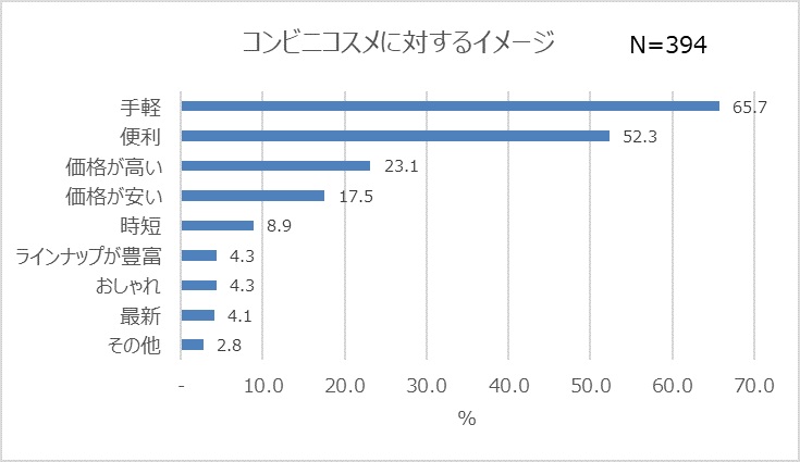 コンビニコスメに対するイメージ