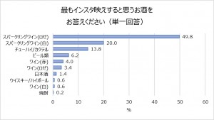 最もインスタ映えすると思うお酒は何か