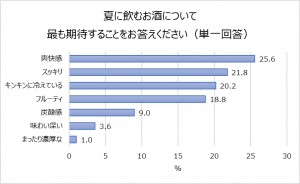 夏場にお酒に期待すること