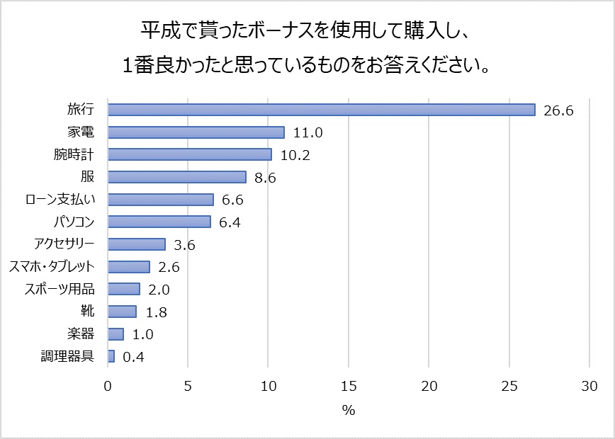 ボーナスで購入し、良かったものは？