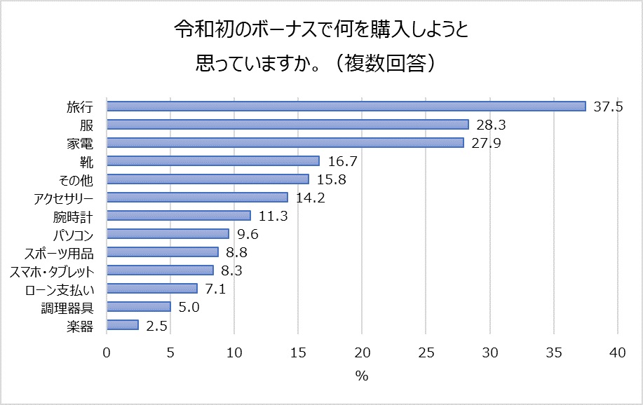 令和初のボーナスで何を購入しますか