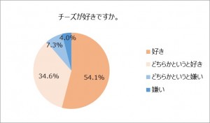 チーズは好きですか？