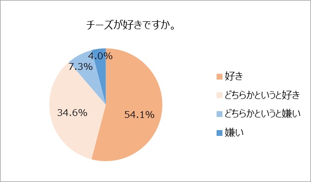 チーズは好きですか？