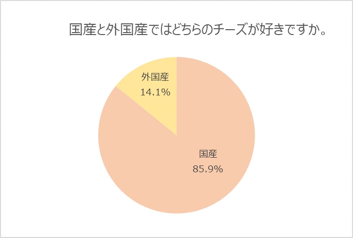 国産と外国産、どちらのチーズが好き？