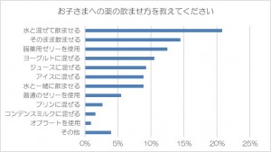 「子供への薬の飲ませ方」