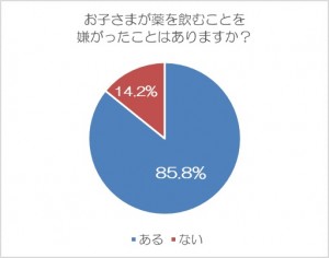 「子どもが薬を飲むことを嫌がった経験があるか」