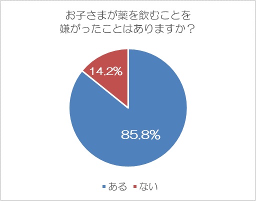 「子どもが薬を飲むことを嫌がった経験があるか」