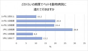 どのぐらいの頻度で病院に行くか