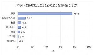 ペットはどのような存在か