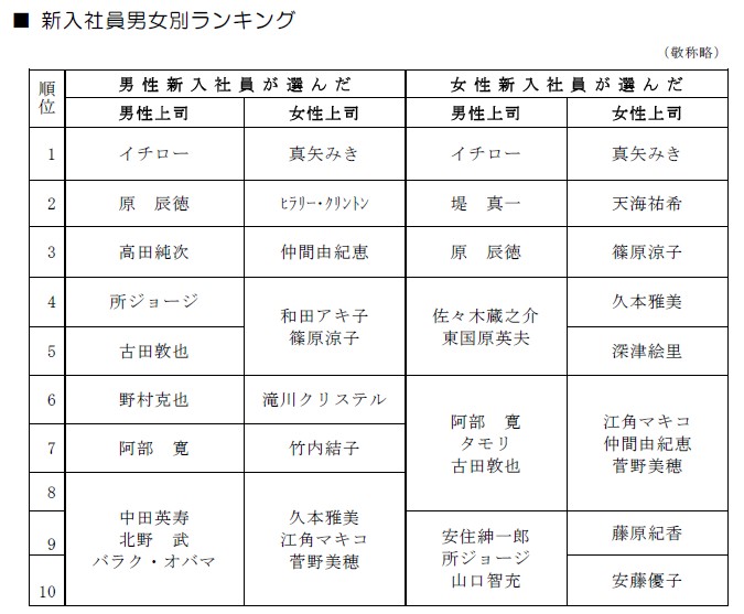 男女別の結果