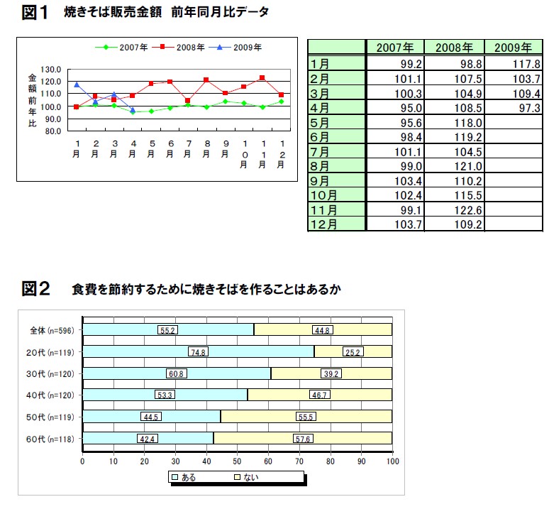 食費節約と焼きそばは密接に関連？調査結果まとまる