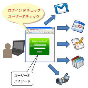 Google Appsの導入で先進のコラボとコストダウンを　シングルサインオン環境を安価に構築　「繋吉（つなよし）」