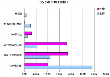 「弁当男子」急増？男は手作り、女は自宅で。現代ランチ事情。