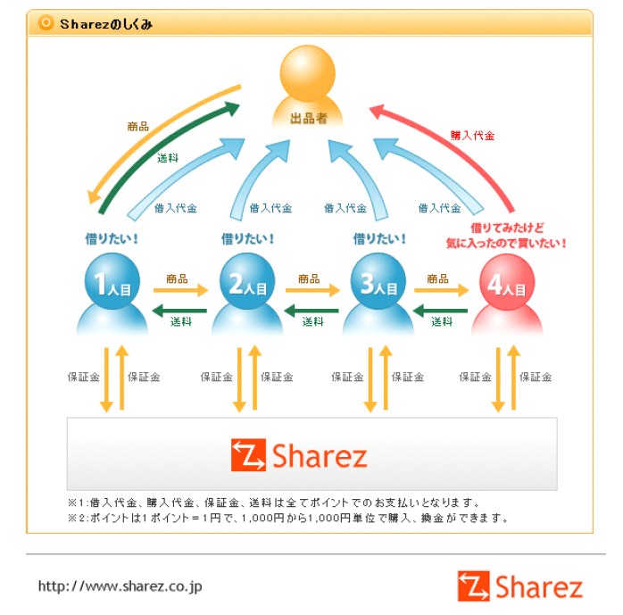 これぞ究極のエコ？　物の貸し借りはネットで赤の他人と…