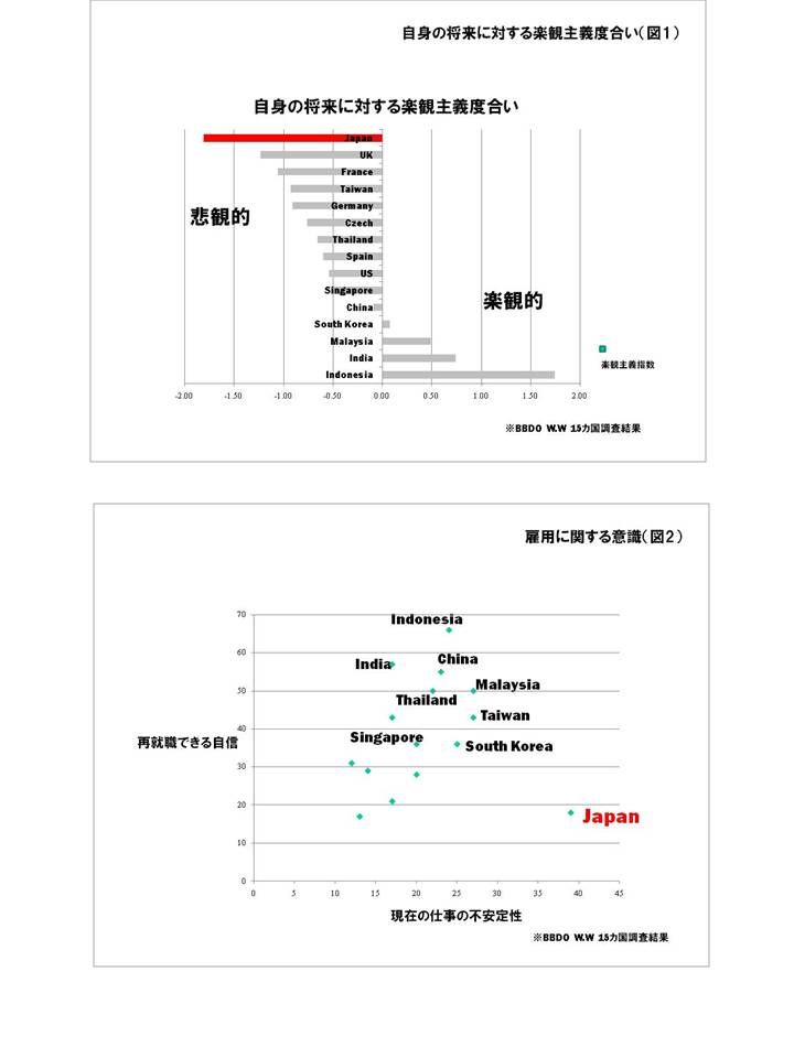 日本人の将来展望、世界15カ国で最も悲観的。