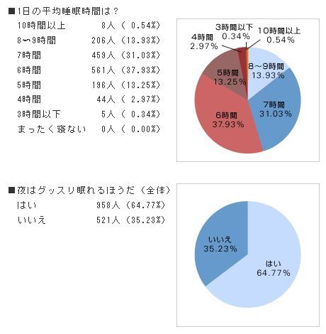 イビキがうるさい県民は？枕で県民性がわかる？枕のＣＭに出て欲しい芸能人ランキングも