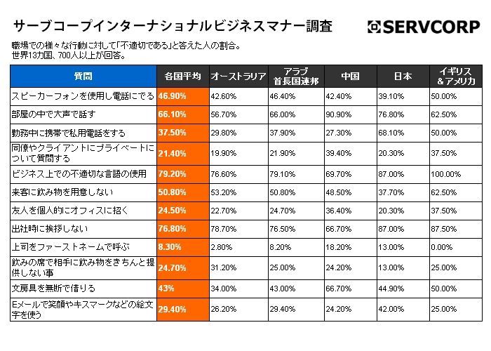 世界共通のビジネスマナー違反は？　１３カ国で調査実施