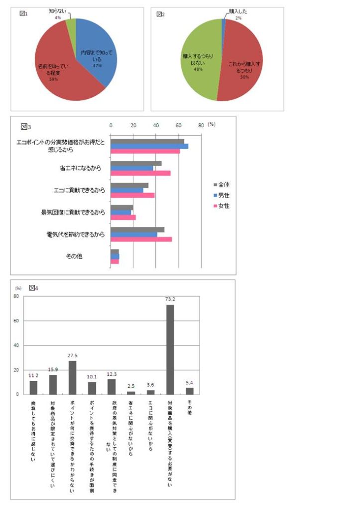 エコポイント商品の購入意向は５０％。買う・買わない理由は？