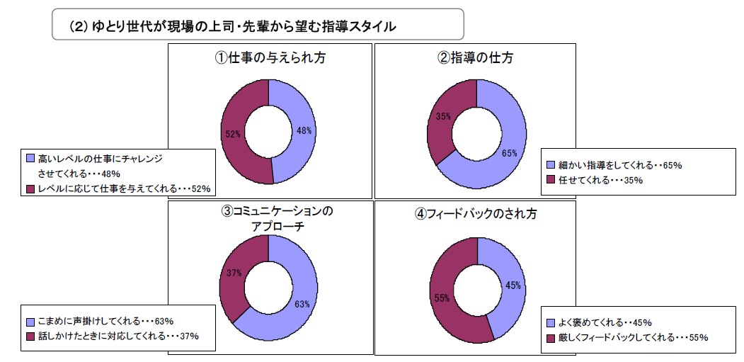 ゆとり世代、会社に期待することは？　新入社員の傾向実態調査発表