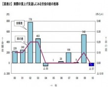 2010年の賃上げ見通しは史上2番目の低さ。ベアは絶望的…　労使、学識者対象調査により明らかに