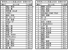 【エンタがビタミン♪】福山雅治が初の栄冠。女性では綾瀬はるか連覇。ローラ、小泉今日子も。『タレント人気度上位20』。