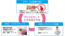 健康診断で6割以上が「異常」を発見。京セラの「デイリーサポート」で生活習慣改善を。