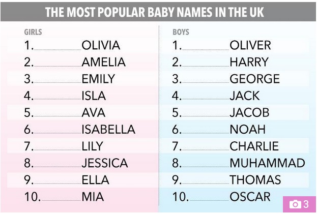 イギリスで人気の子供の名前トップ10が発表に（画像は『The Sun　2017年9月20日付「TOTTING THEM UP These are Britain’s most popular baby names for 2017… so where do your kids rank?」』のスクリーンショット）