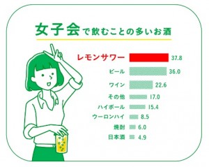 ビールよりもレモンサワー!?　「女子会で飲むお酒」「スポーツマン、ダンサーが好きなお酒」などレモンサワーが続々1位に！