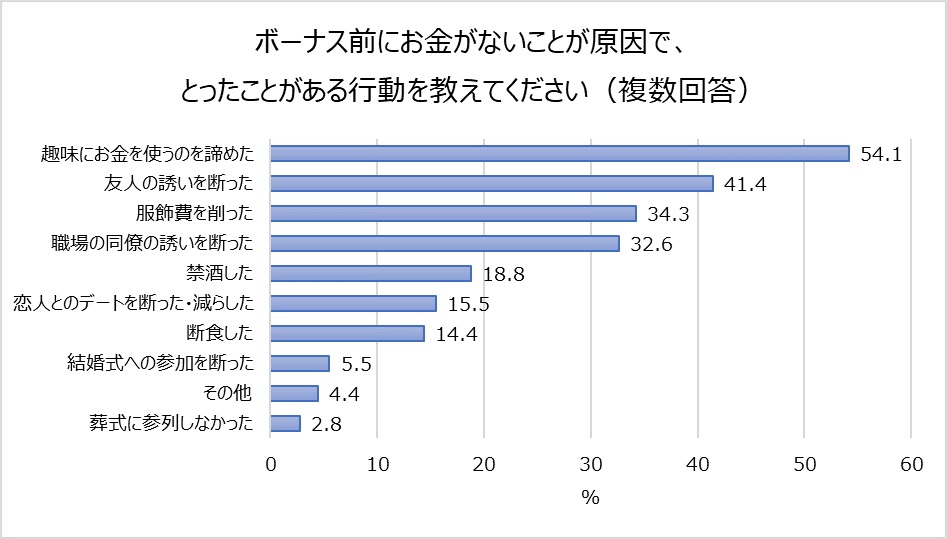 ボーナス前、お金がないことによってとる行動