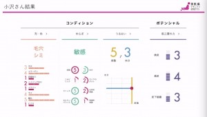 普段まったく手入れをしない小沢一敬の結果