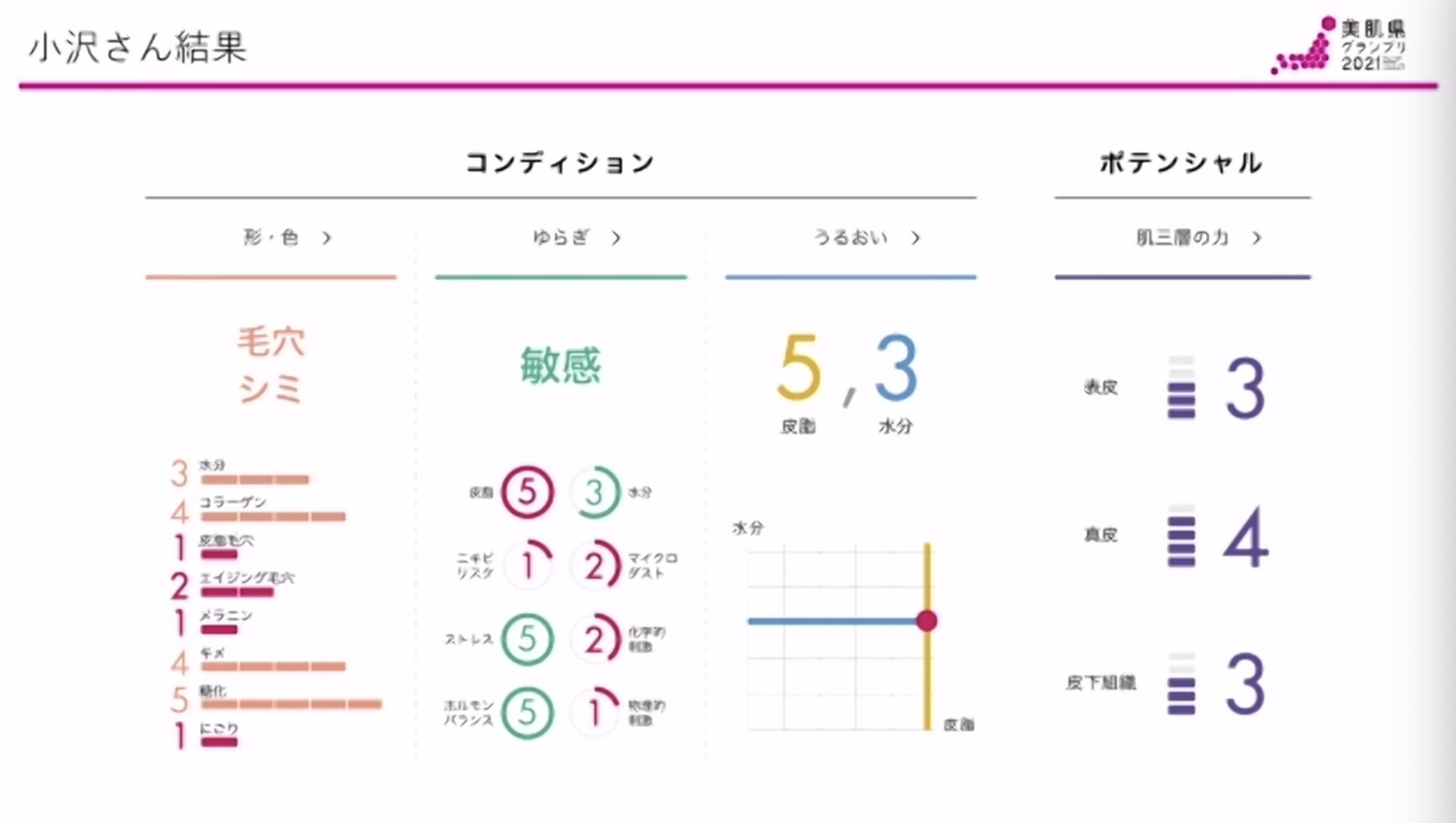 普段まったく手入れをしない小沢一敬の結果