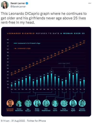 レオナルドの交際歴と年齢をまとめたグラフ（画像は『Sarah Lerner　2022年8月30日付Twitter「This Leonardo DiCaprio graph where he continues to get older and his girlfriends never age above 25 lives rent-free in my head.」』のスクリーンショット）