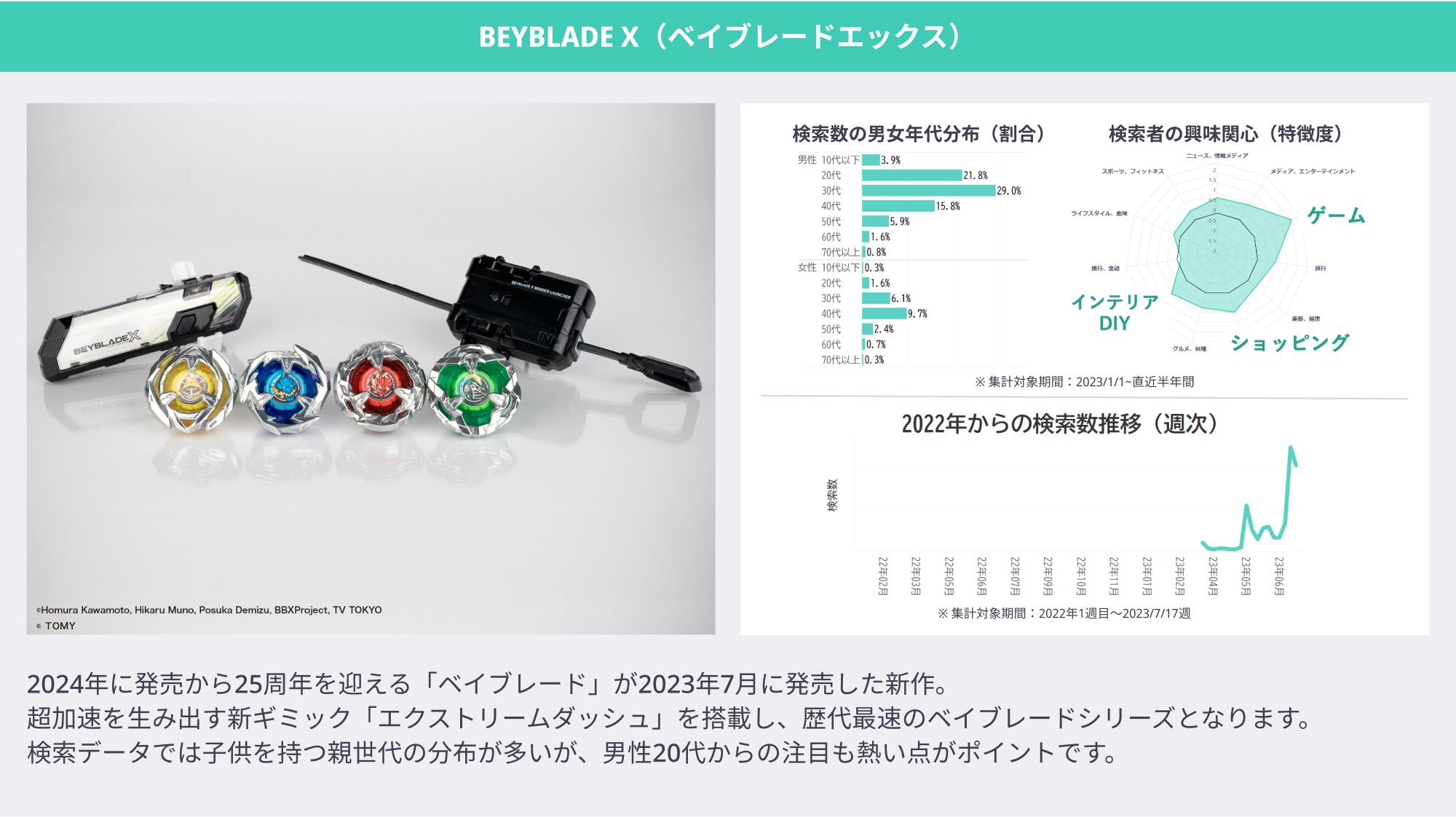 2024年に発売から25周年を迎える「ベイブレード」が2023年7月に発売した新作。超加速を生み出す新ギミック「 X（エクストリーム）ダッシュ」を搭載し、歴代最速のベイブレードシリーズとなる。