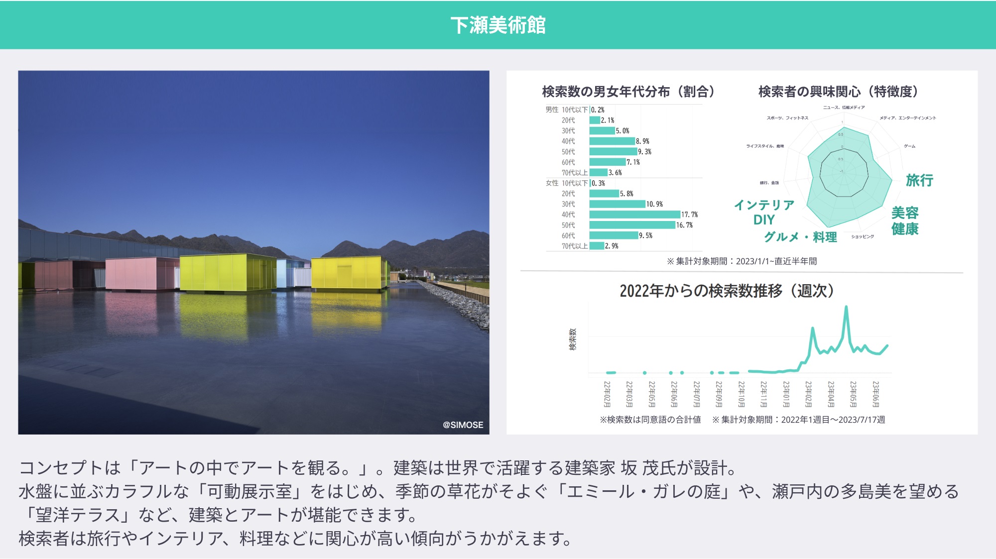 コンセプトは「アートの中でアートを観る。」。建築は世界で活躍する建築家・坂茂氏が設計。水盤に並ぶカラフルな「可動展示室」をはじめ、季節の草花がそよぐ「エミール・ガレの庭」や、瀬戸内の多島美を望める「望洋テラス」など、建築とアートが堪能できる「下瀬美術館」