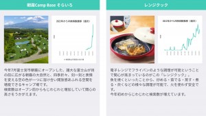 電子レンジでフライパンのような調理が可能ということで関心が高まっている「レンジクック」と今年7月富士宮市朝霧にオープンした、雄大な富士山が目の前に広がる朝霧の大自然と、四季折々、刻一刻と表情を変える空の色が一つに溶け合い開放感あふれる空間を堪能できるキャンプ場「朝霧Camp Base そらいろ」