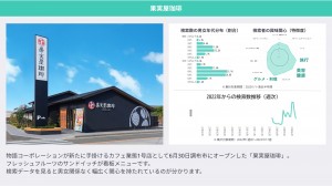 物語コーポレーションが新たに手掛けるカフェ業態1号店として6月30日調布市にオープンした「果実屋珈琲」。フレッシュフルーツのサンドイッチが看板メニュー。検索データを見ると男女関係なく幅広く関心を持たれているのが分かる。​