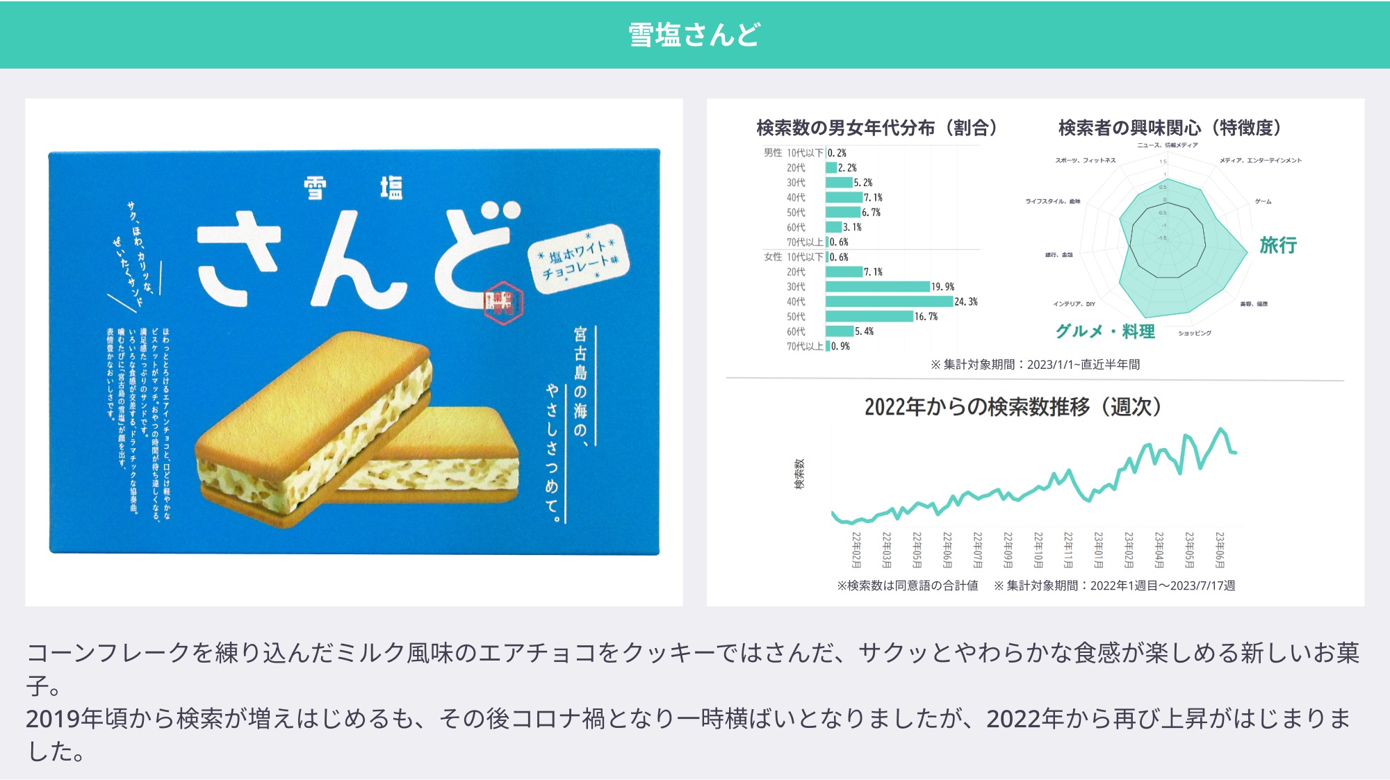 コーンフレークを練り込んだミルク風味のエアチョコをクッキーではさんだ、サクッとやわらかな食感が楽しめる新しいお菓子。2019年頃から検索が増え始めるも、その後コロナ禍となり検索数は一時横ばいとなったが、2022年から再び検索数の上昇が始まった