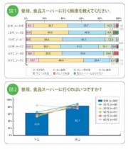 ”主婦化する男たち”。８割が週１回スーパー利用。調査結果明らかに。