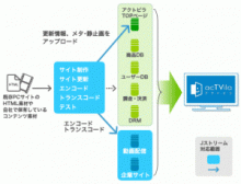 アクトビラ公式サイトからコンテンツ展開・動画配信などをワンストップで提供 Jストリーム