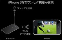 ソフトバンク、iPhone 3G用充電・ワンセグチューナー「TV&バッテリー」を発売