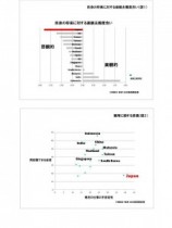 日本人の将来展望、世界15カ国で最も悲観的。